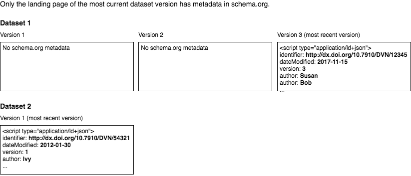 schema org metadata from current version versus most recent version 1