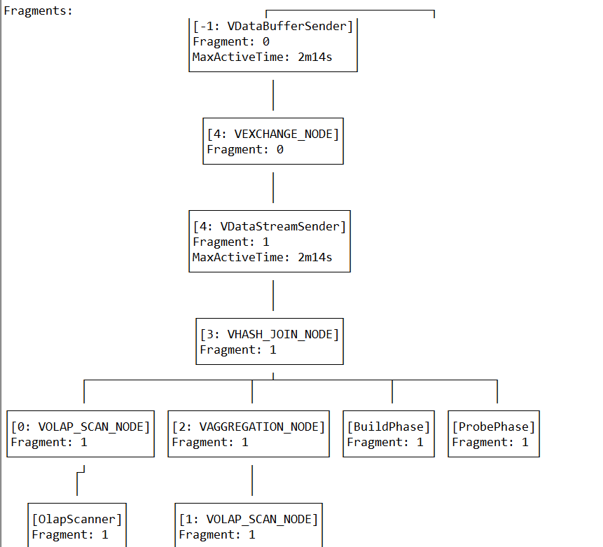 并发执行SQL执行耗时过高，想知道是为啥 · apache doris · Discussion #14365 · GitHub