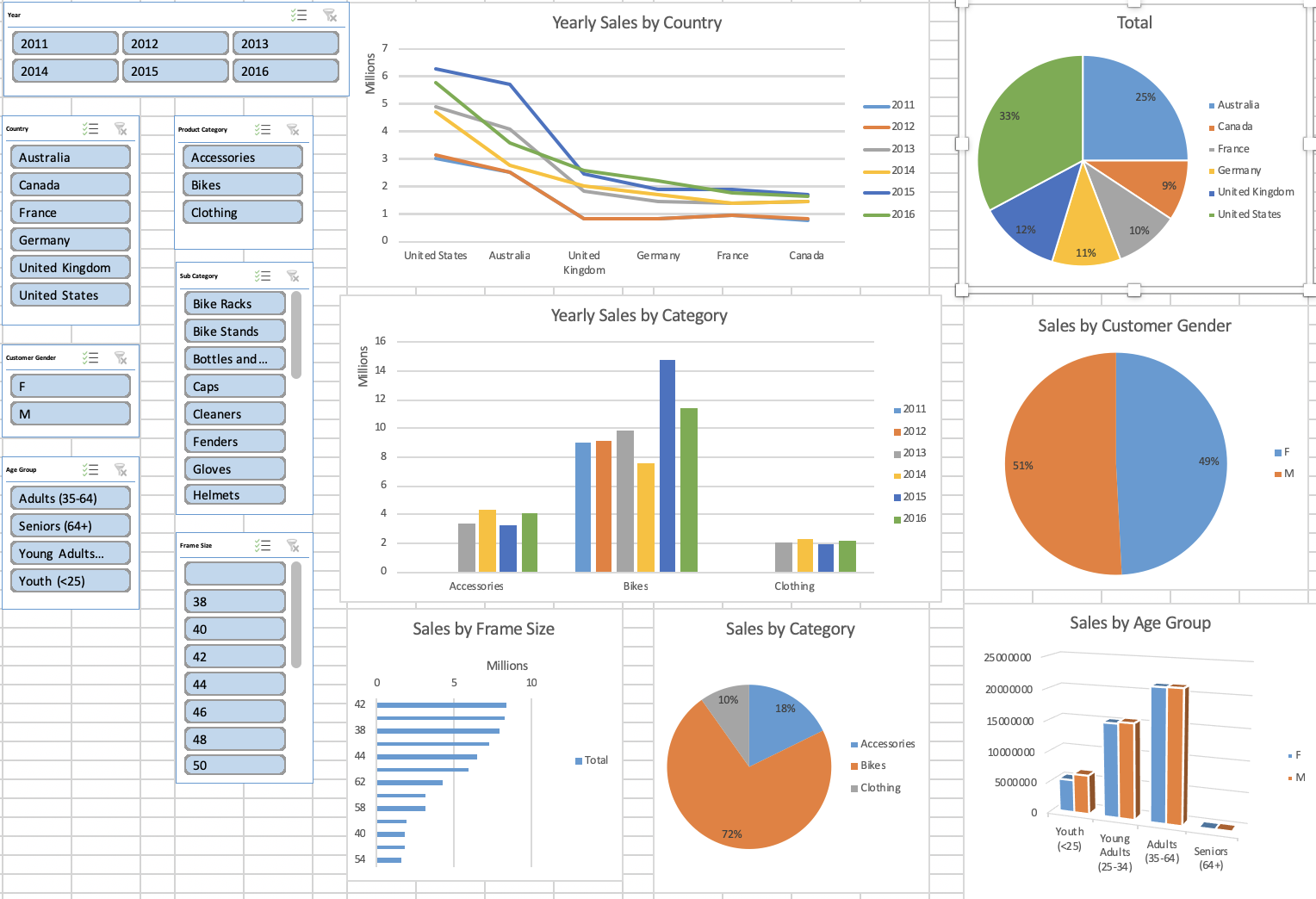 Data-Analysis-in-Excel/2. Dashboard.md at master · MukulParashar/Data ...