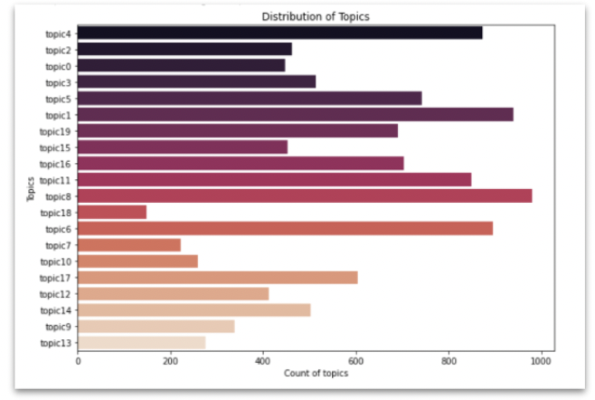 topic modelling in python using latent semantic... GitHub - yashskhandelwal/latent_semantic_analysis