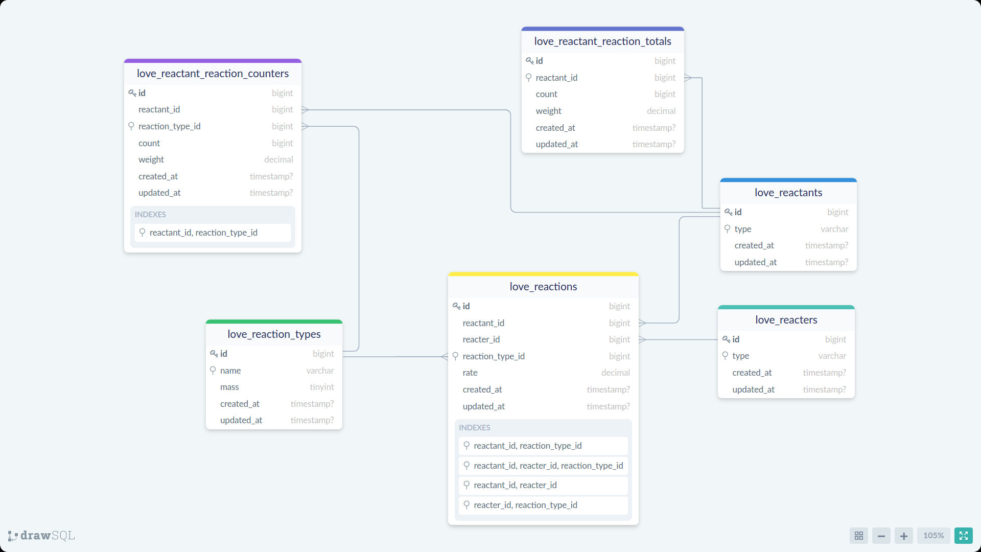 laravel-love-db-schema