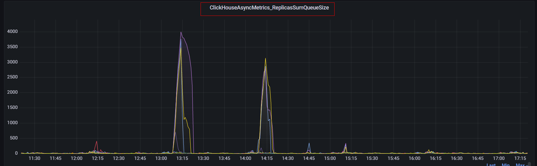 Replication Queue Stacking Problem · Issue 49986 · ClickHouse