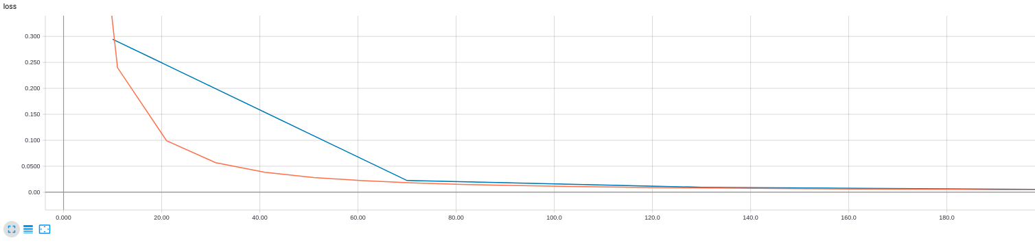 Estimator API - Unexpected behaviour for Validation Loss during early ...
