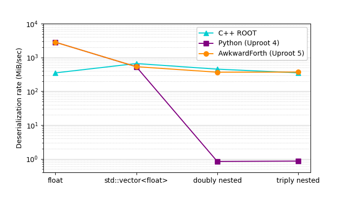 awkwardforth-in-uproot-performance