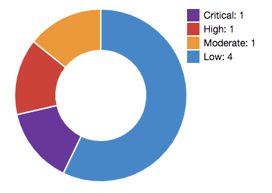 Generate pie chart reports and image scaling issues · Issue #518 ...
