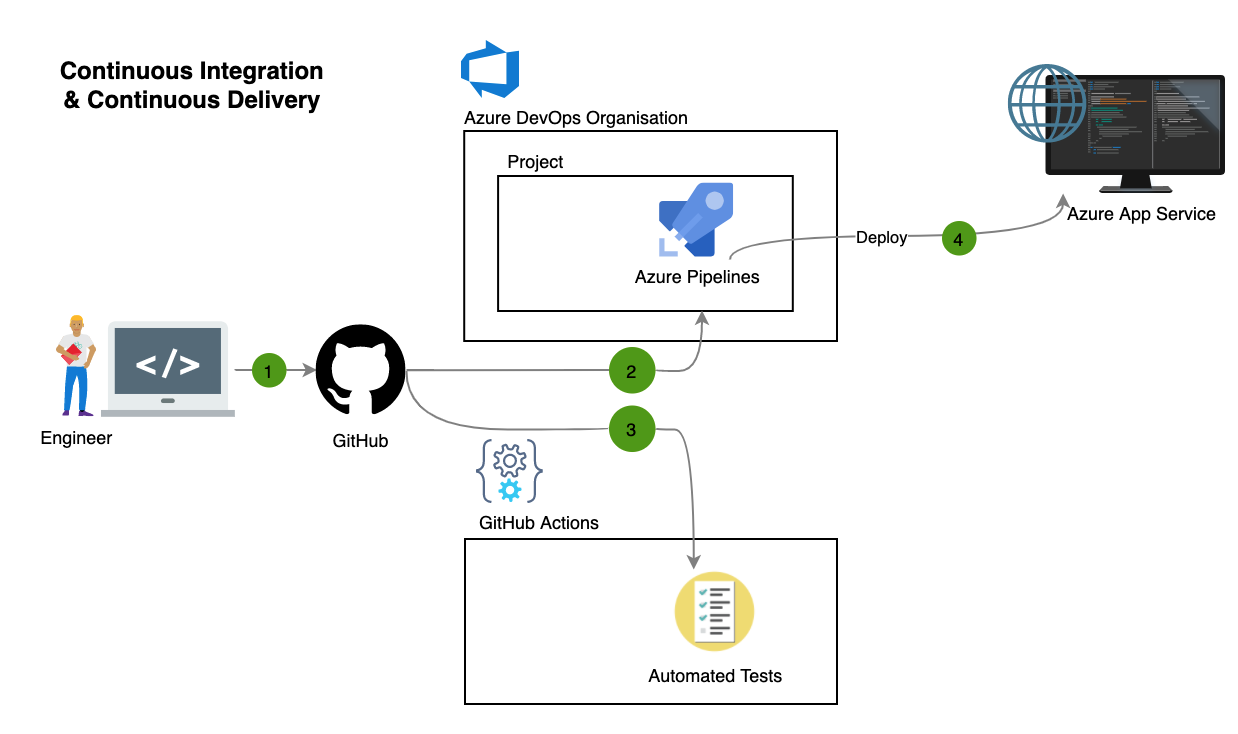 GitHub - chetalid/azure_pipelines_exercise