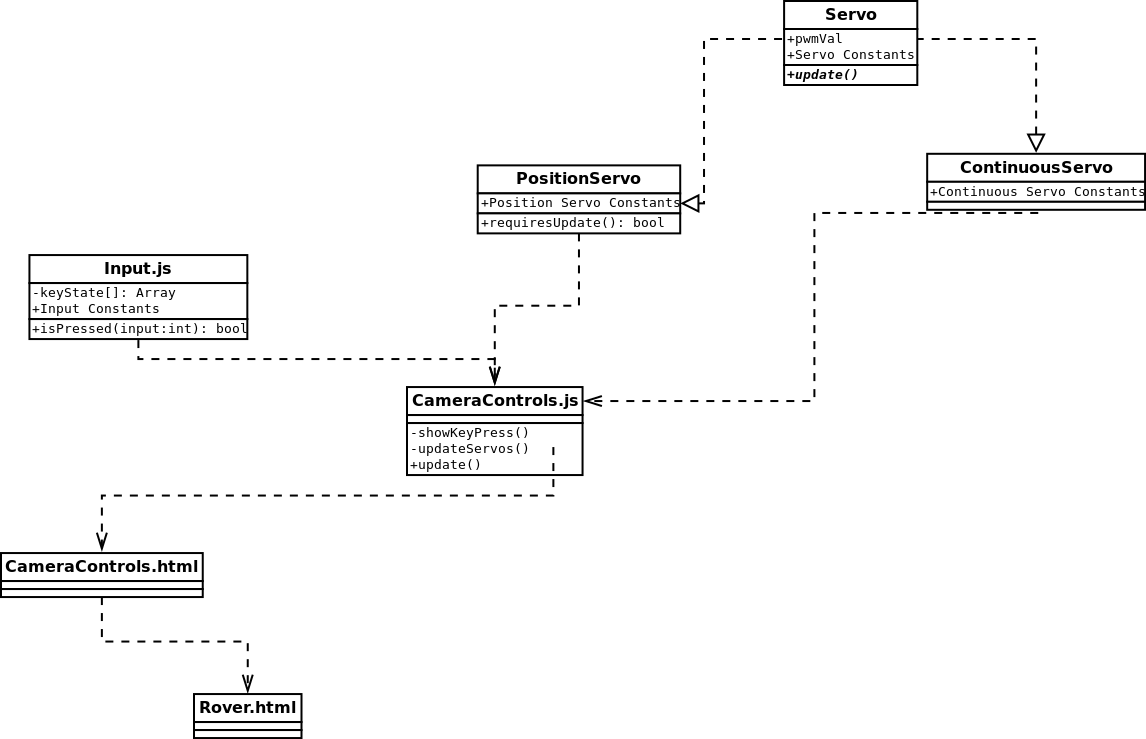 Redesign the servo code used in the frontend · Issue 160 · space