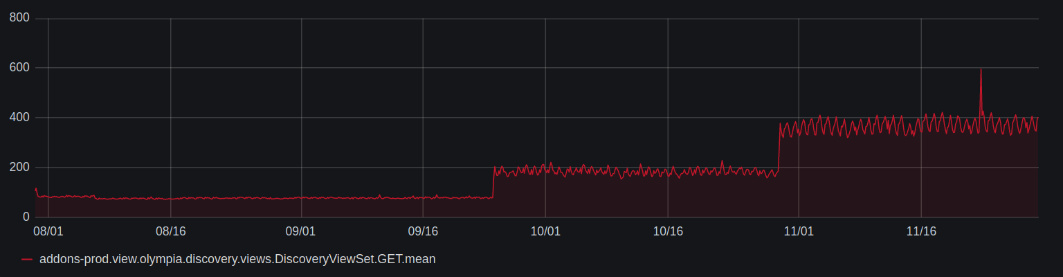 Screenshot!UNITO-UNDERSCORE!2020-11-30 AMO Prod frontend APIs usage performance - Grafana(1)