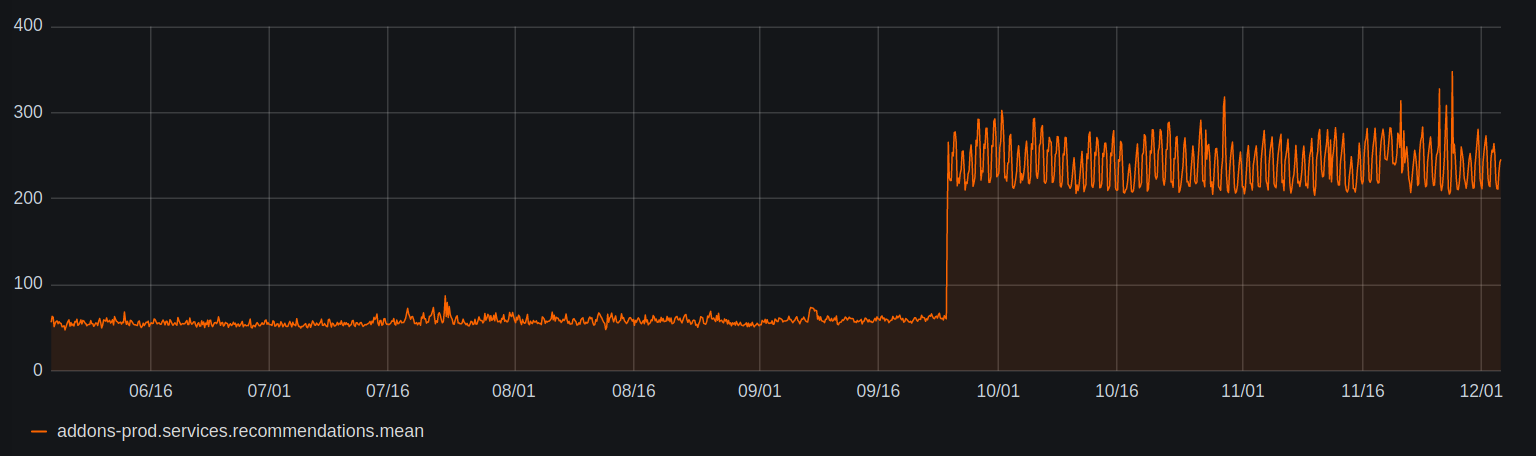 Screenshot_2020-12-03 AMO External Services Perf - Grafana