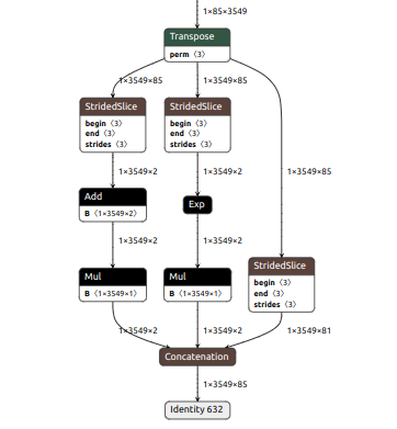 [YOLOX][YOLOv8] INT8 wrong output · Issue #244 · PINTO0309/onnx2tf · GitHub