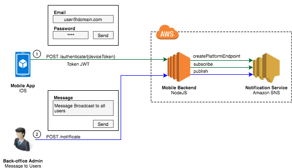 GitHub - carantes/iosnodesnspush: IOS Mobile App with AWS SNS remote ...