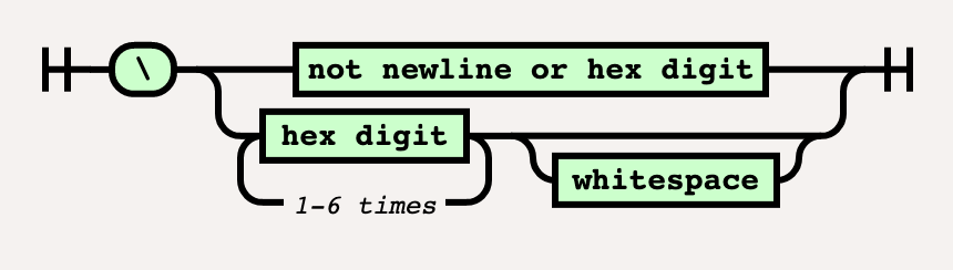 CSS Escape Diagram