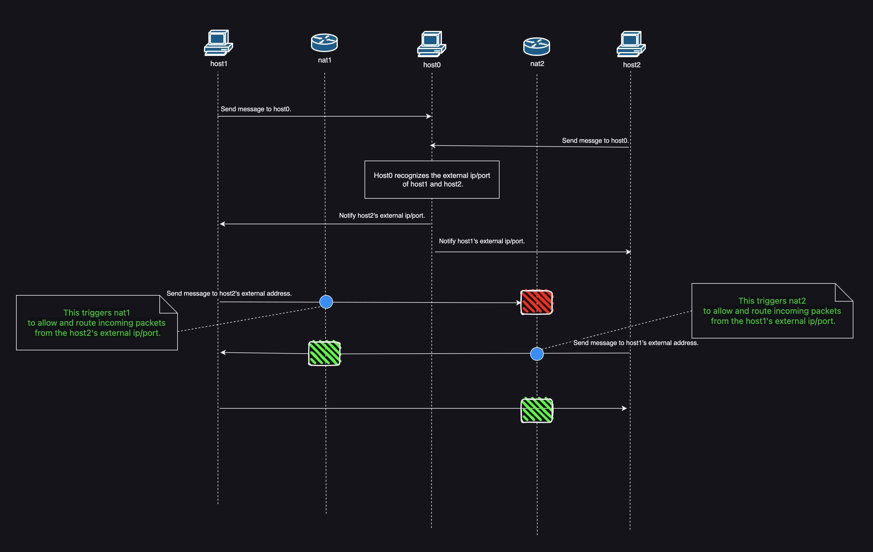 GitHub ackintosh/udpholepunching This repository provides a simulated Restricted Cone NAT