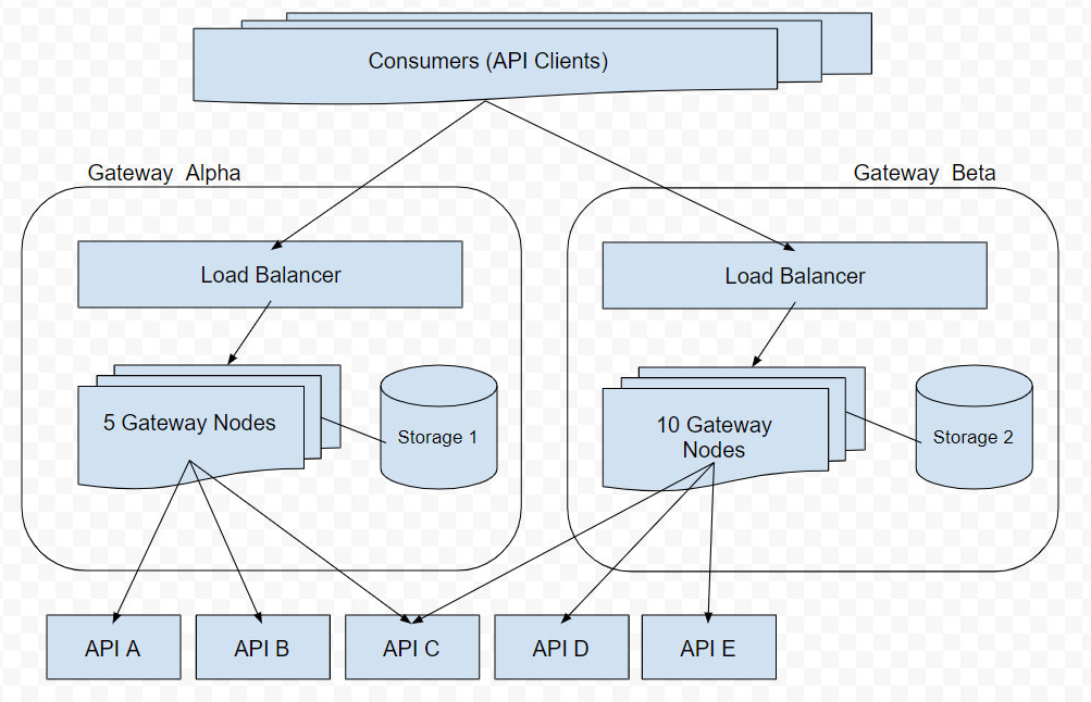API is published to two gateways if only one is selcted in ui · Issue ...