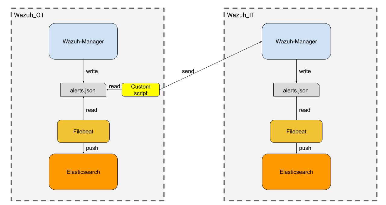 syslog_output from Wazuh1 to Wazuh2 receiving nothing · Issue #8961 ...