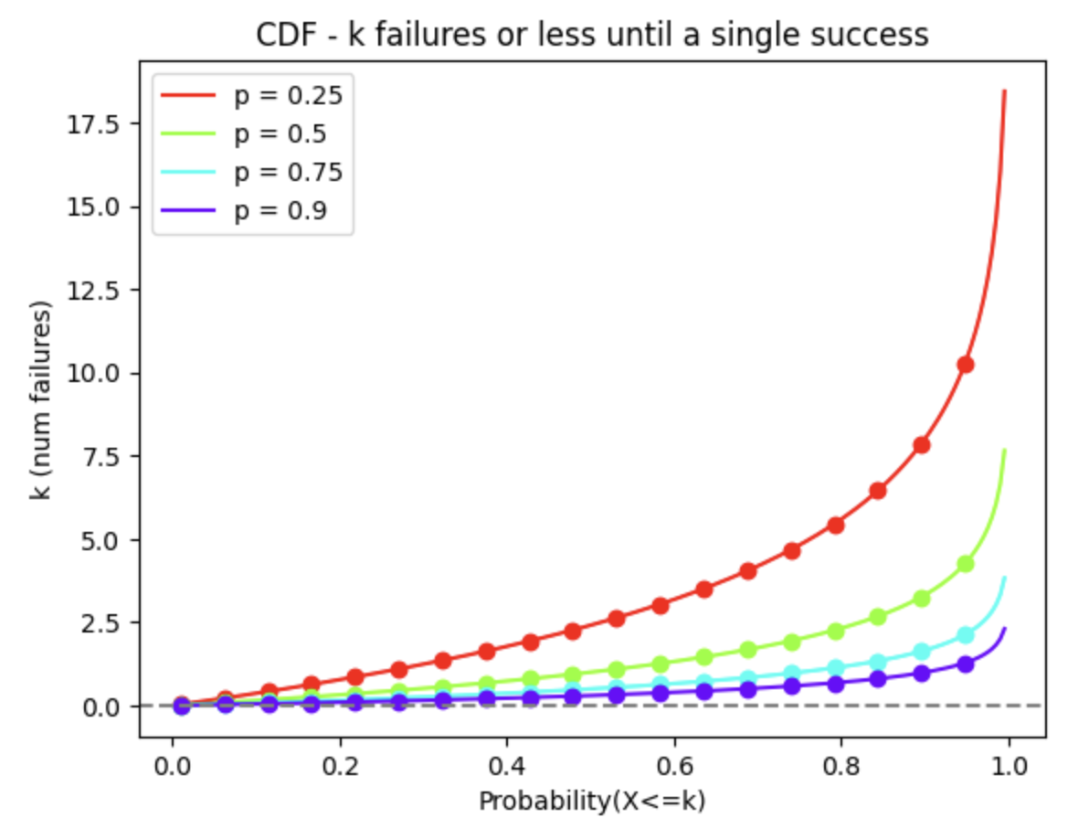 Geometric CDF