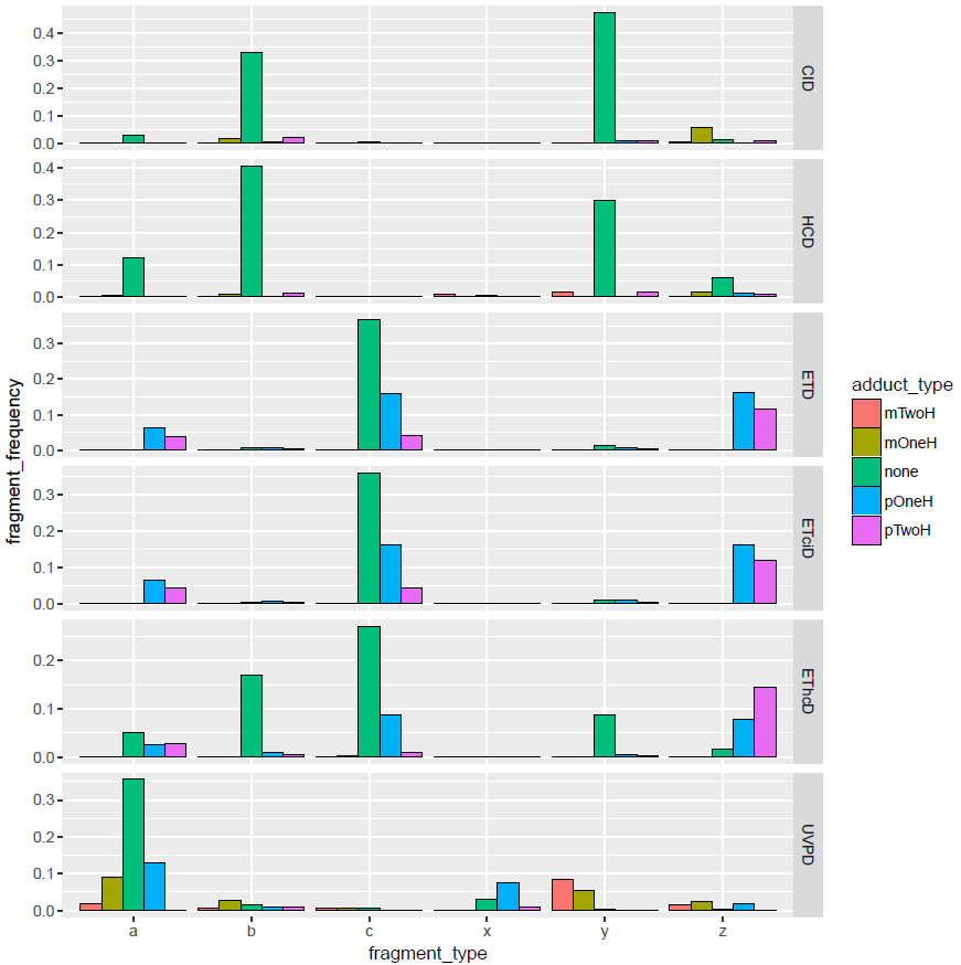 distribution of fragments