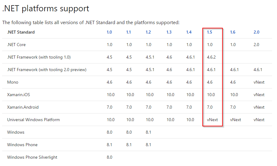 Update solution to Visual Studio 2017 and Target .Net Standard 1.6 ...