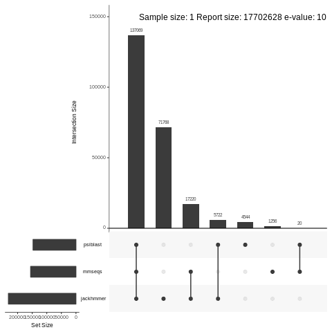mmseq2 vs. blastp · Issue #107 · soedinglab/MMseqs2 · GitHub