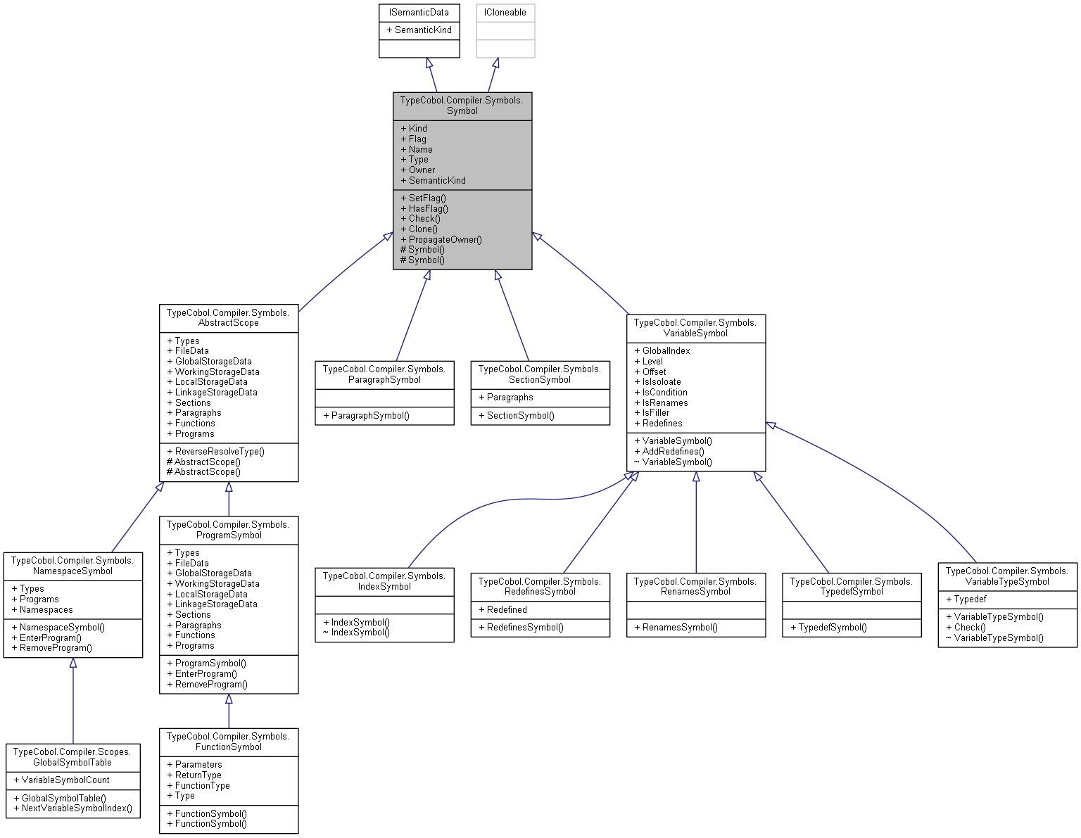 class_type_cobol_1_1_compiler_1_1_symbols_1_1_symbol__inherit__graph