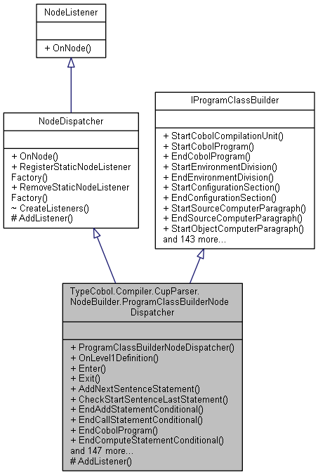 class_type_cobol_1_1_compiler_1_1_cup_parser_1_1_node_builder_1_1_program_class_builder_node_dispatcher__inherit__graph