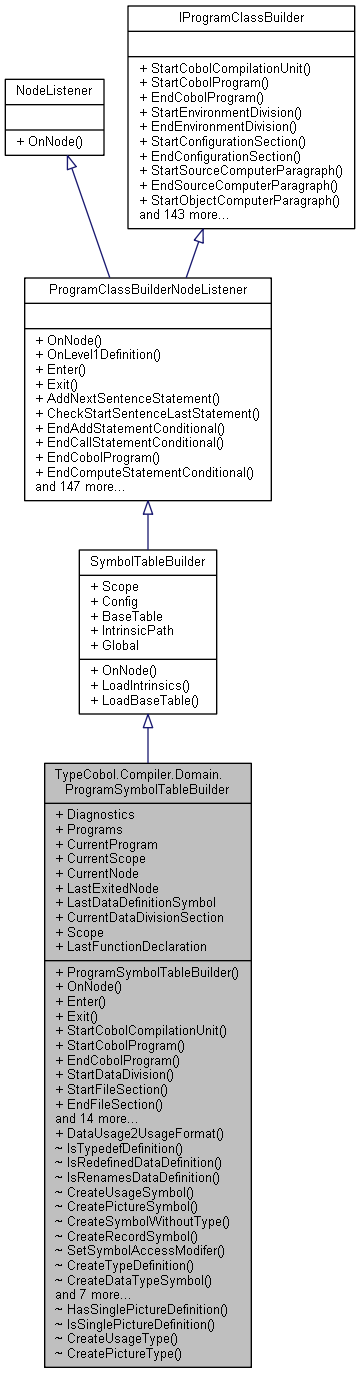class_type_cobol_1_1_compiler_1_1_domain_1_1_program_symbol_table_builder__inherit__graph