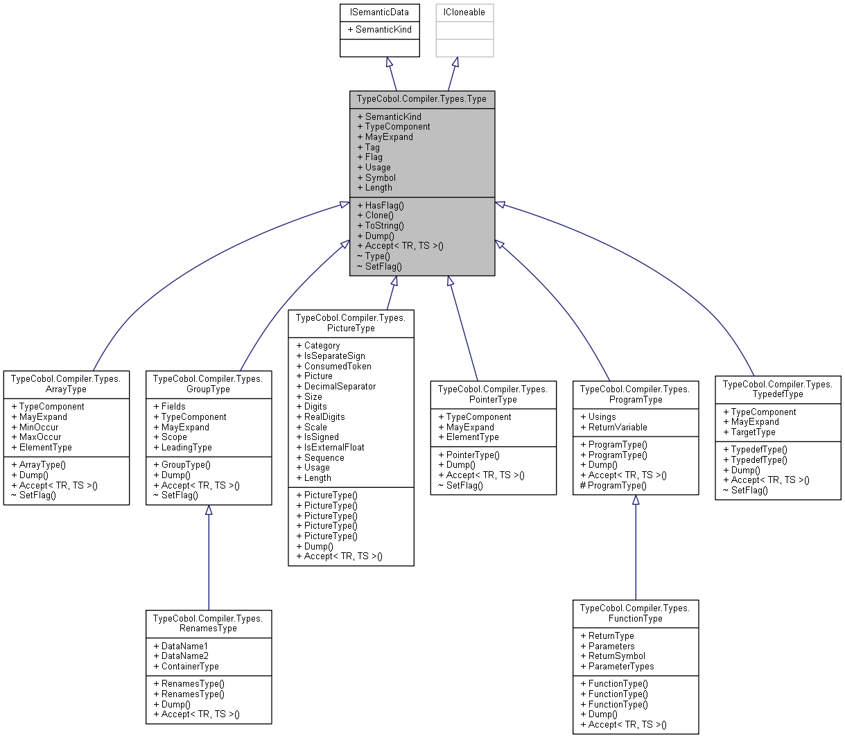 class_type_cobol_1_1_compiler_1_1_types_1_1_type__inherit__graph