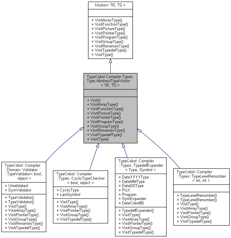 class_type_cobol_1_1_compiler_1_1_types_1_1_type_1_1_abstract_type_visitor__inherit__graph