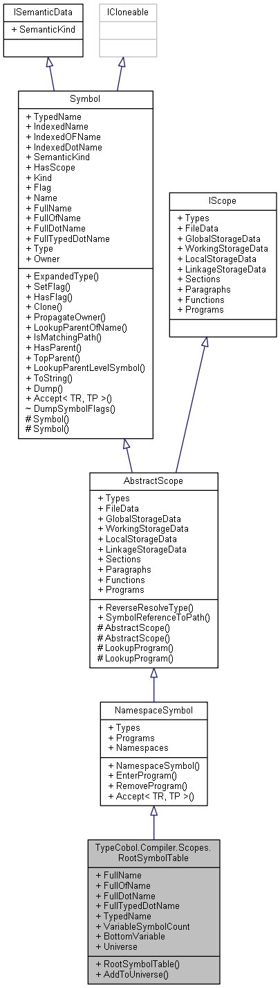 class_type_cobol_1_1_compiler_1_1_scopes_1_1_root_symbol_table__inherit__graph