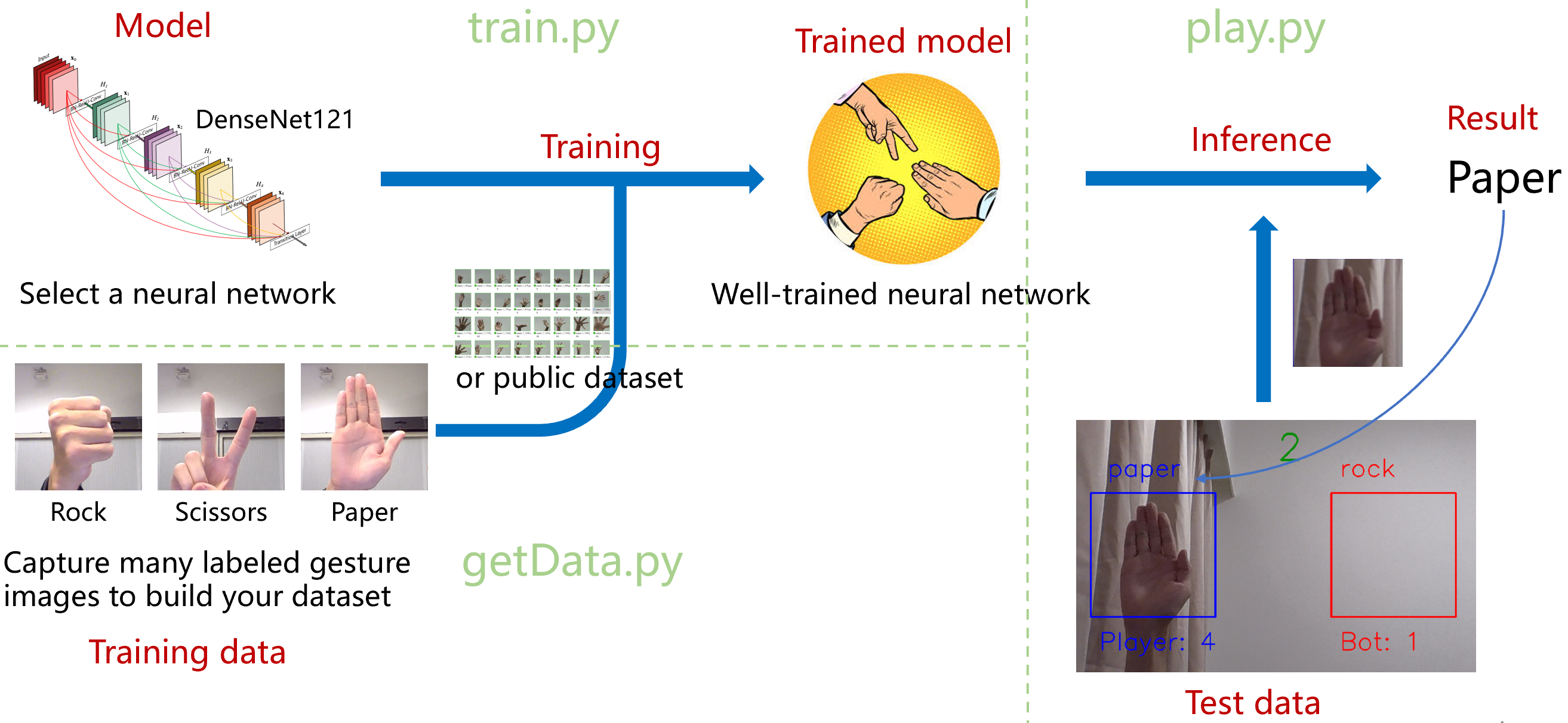GitHub const7/RockPaperScissorAI Building an AI to play Rock Paper Scissor using Neural Networks