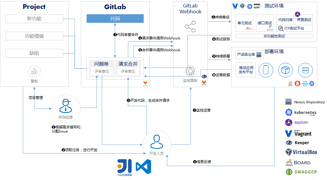 Need an architecture diagram to indicate the relationship and dataflow ...