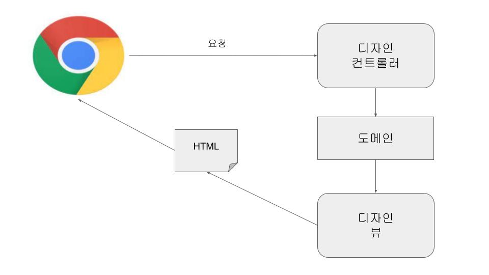 처리흐름