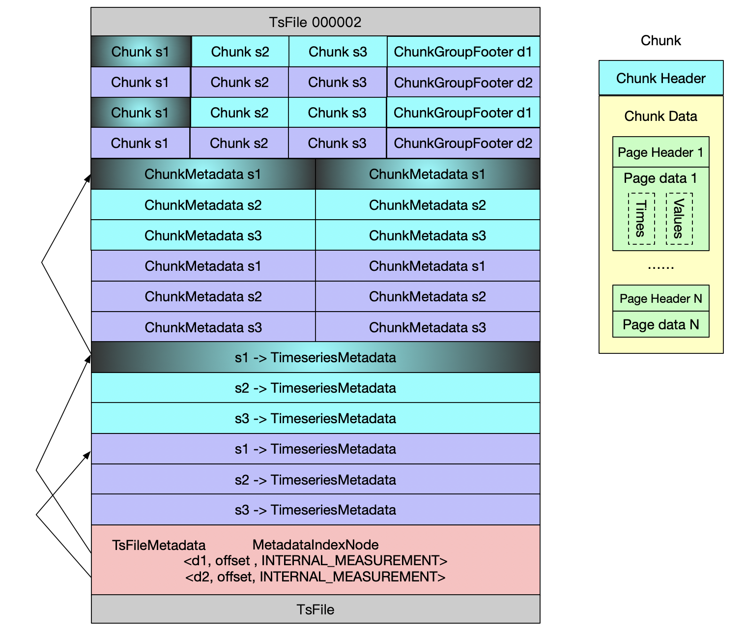 TsFile Breakdown