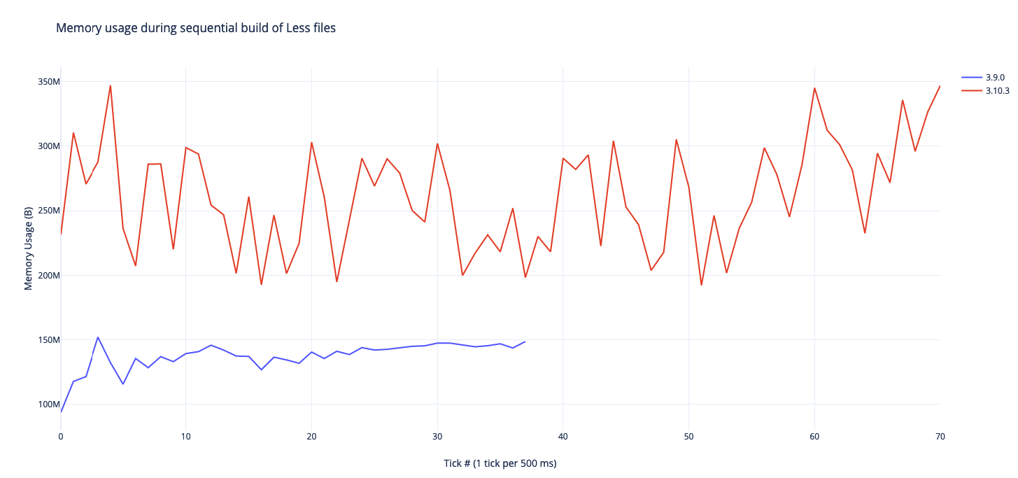 less graph