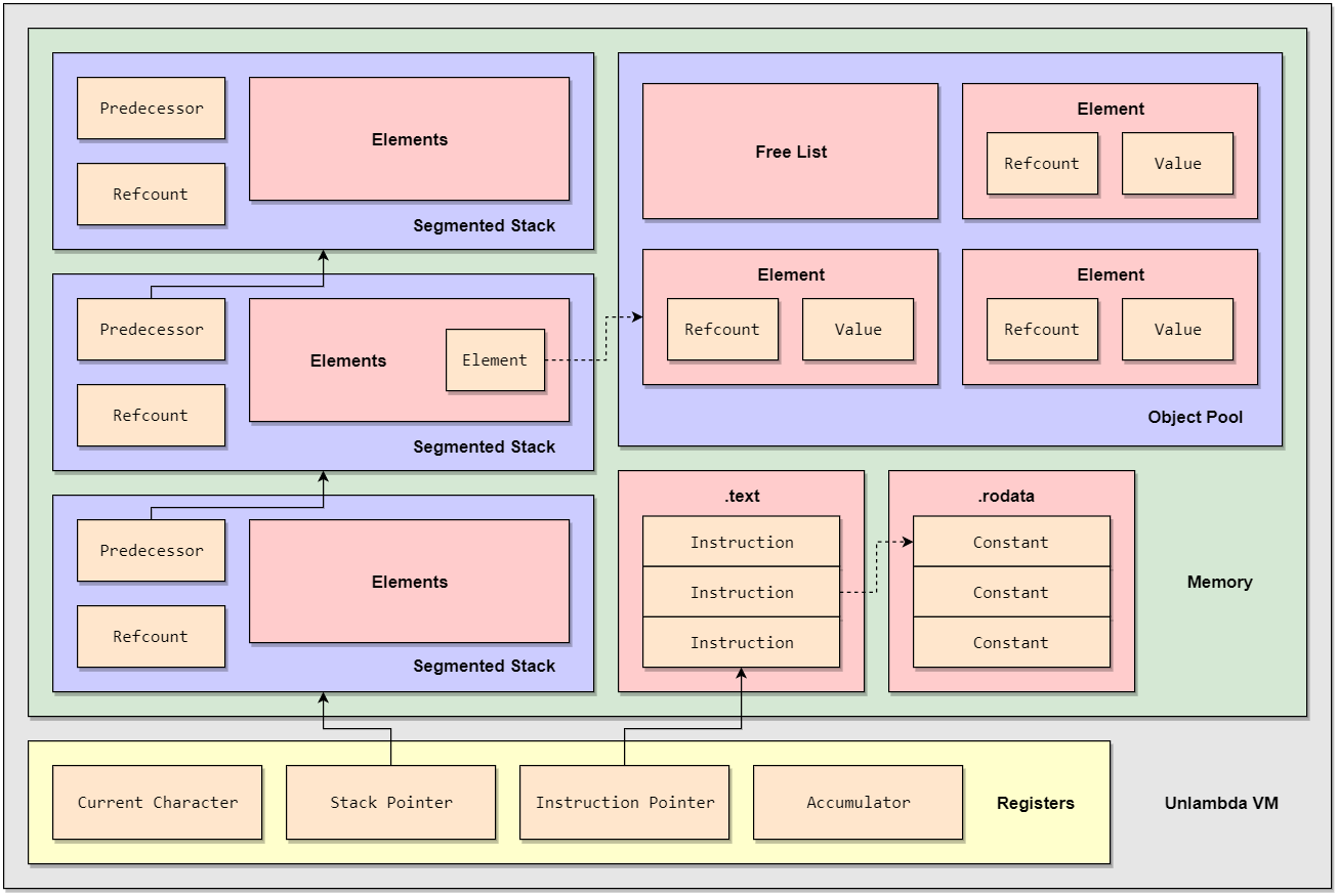 Unlambda VM