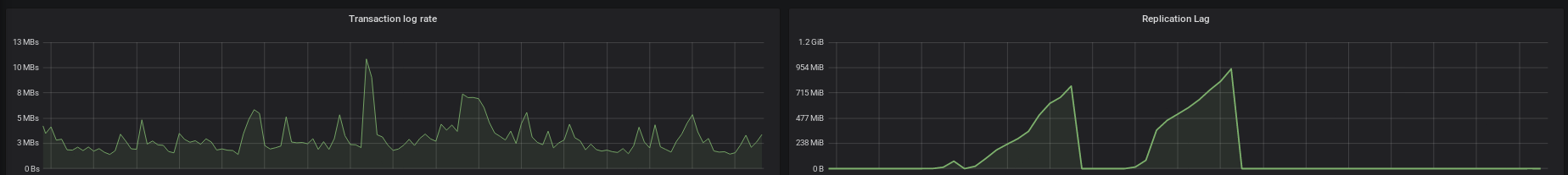 lag graph