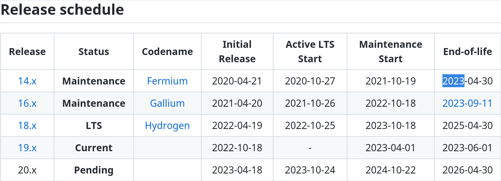 Update for node js lts issue 135 ilri openrxv github