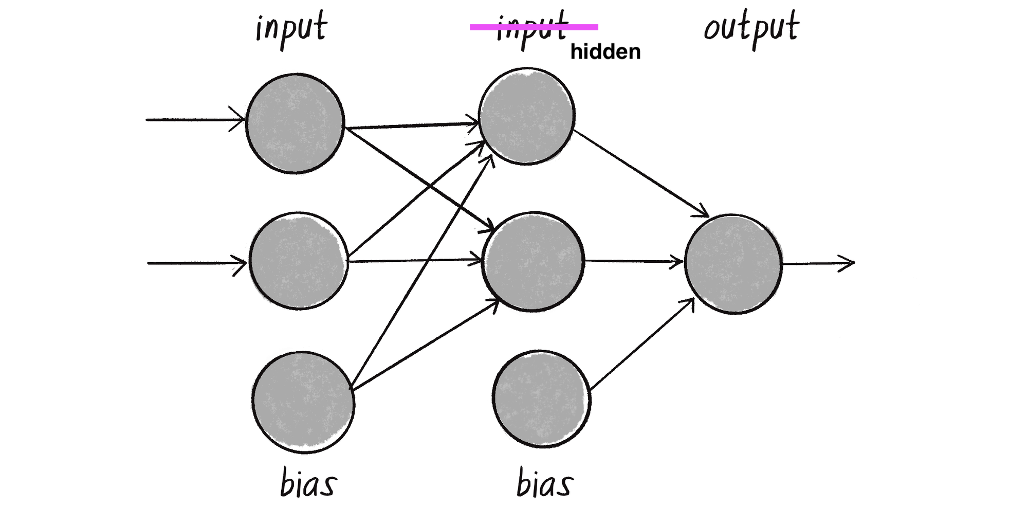 Figure 10.3 "input" should be "hidden" · Issue 562 · natureofcode