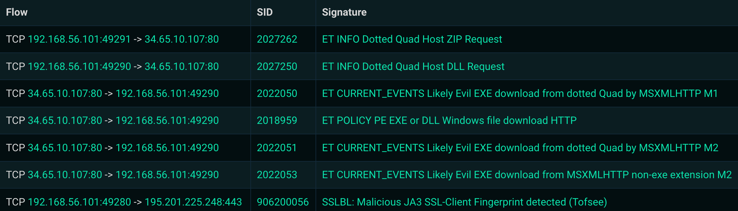 Suricata Alerts