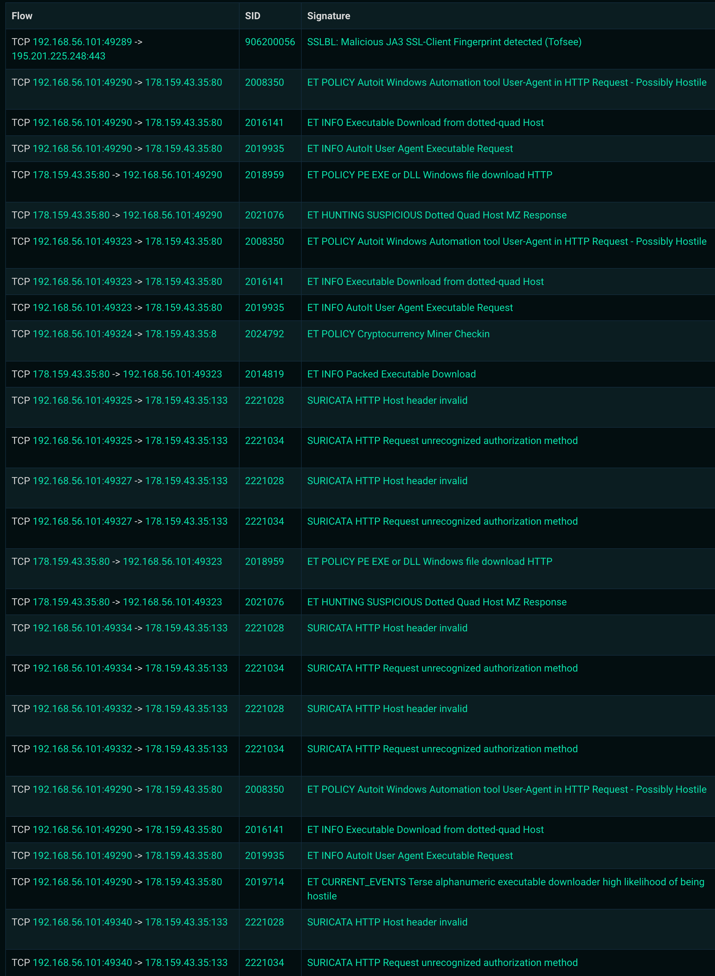 Suricata Alerts