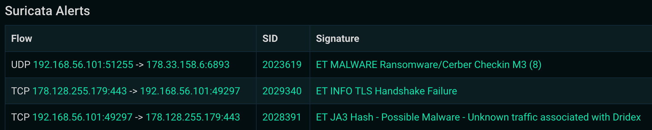 Suricata Alerts