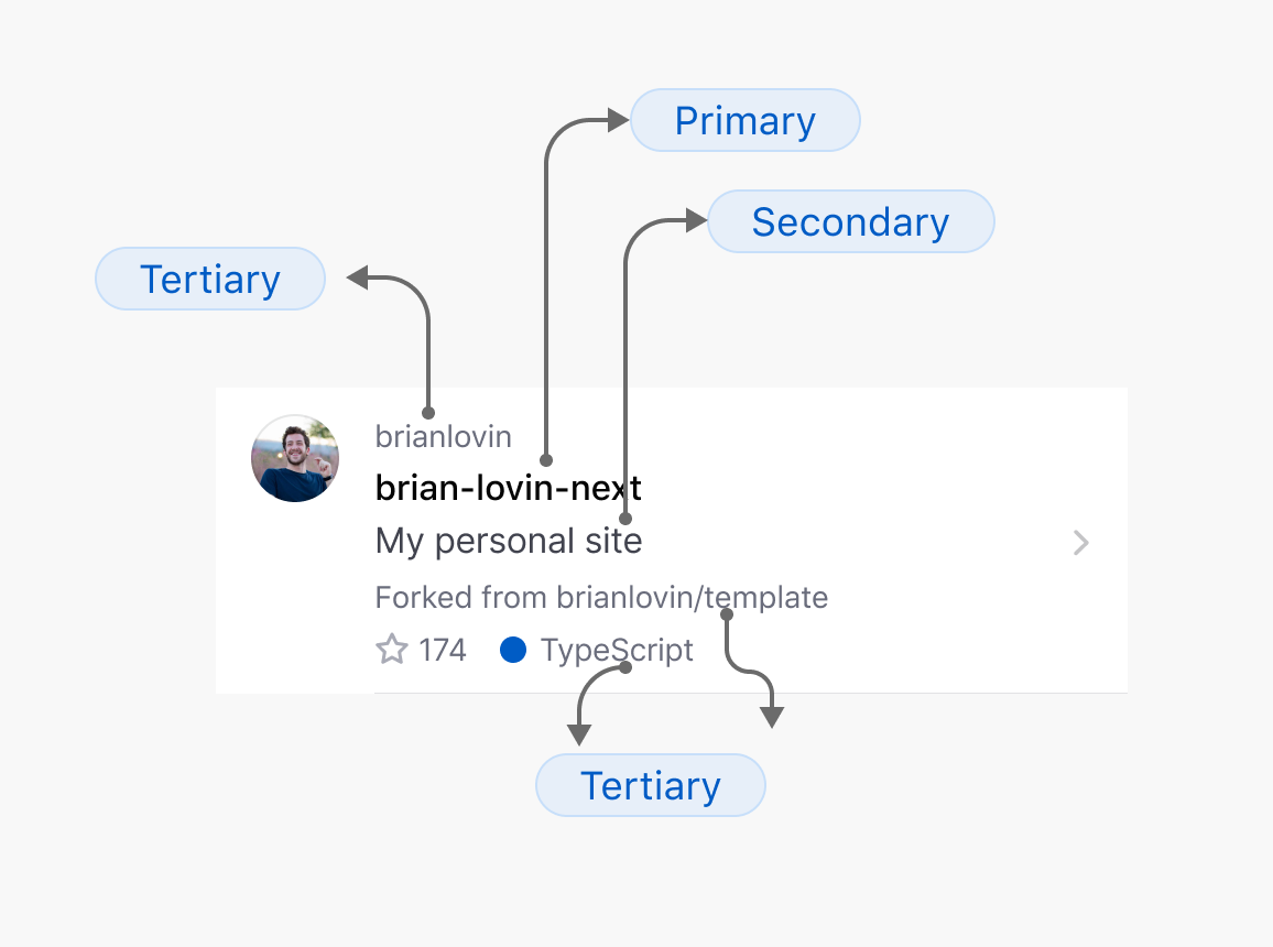 Image showing a repo profile list item and how typographic hierarchy maps to colors