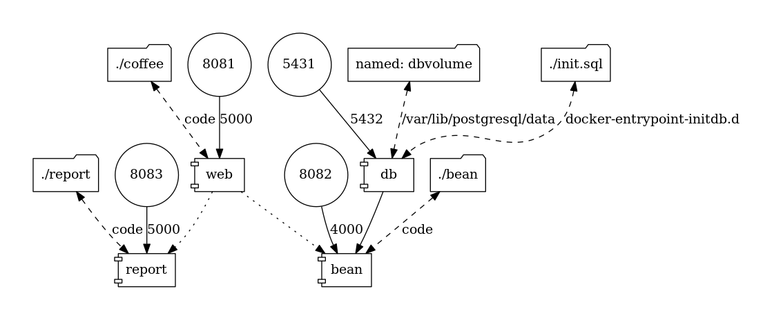 GitHub - GiriSantosh/docker-sample: experiment on docker with multiple ...