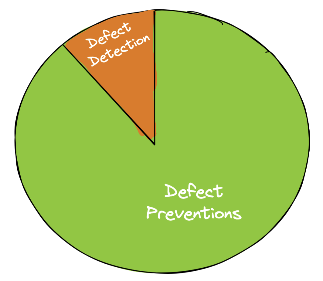 defect-prevention