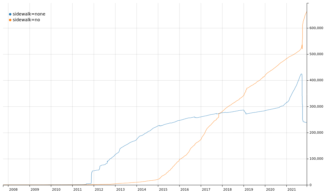 graph of usage of sidewalk=none vs. sidewalk=no
