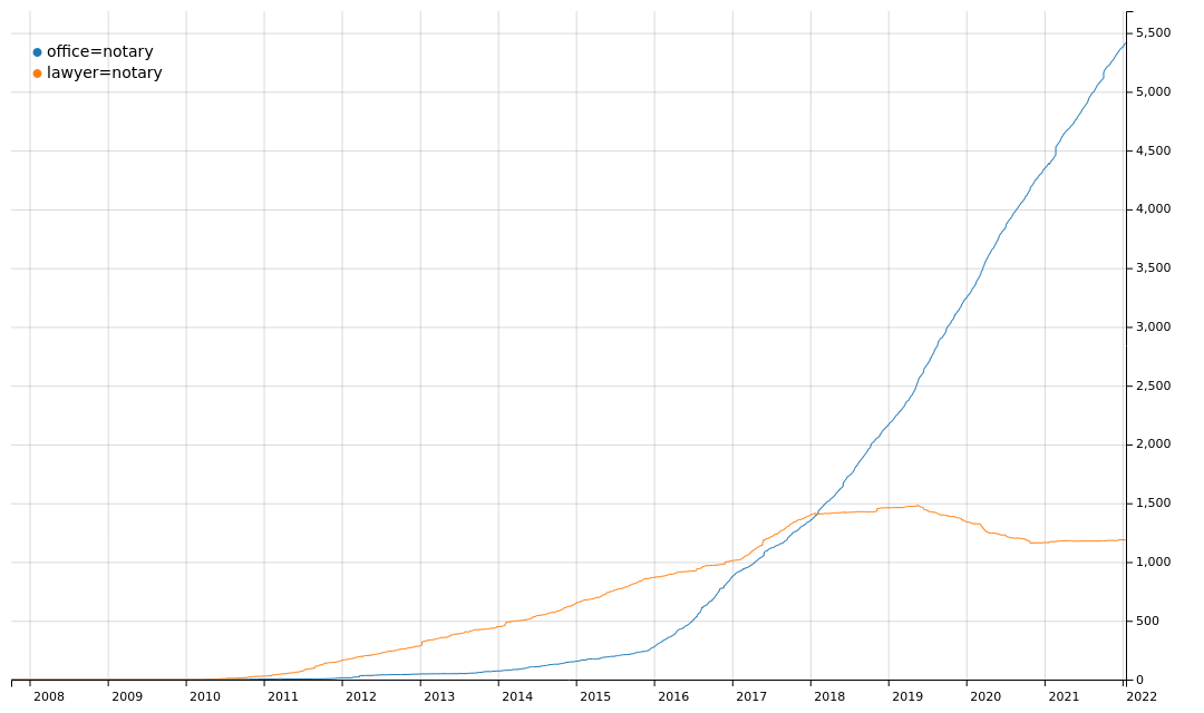 comparison of usage of the discussed tags over time