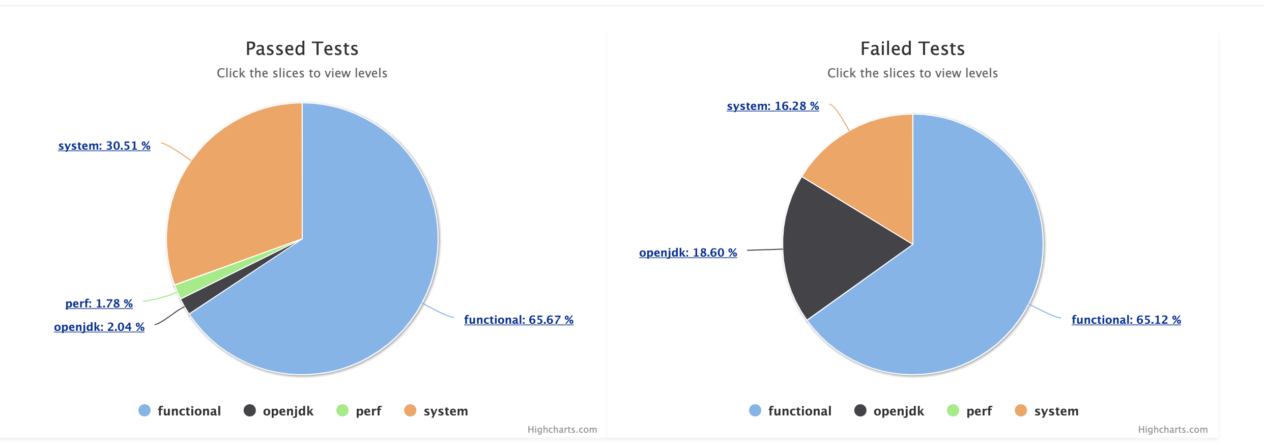 Remove PieChart in Grid view · Issue #482 · adoptium/aqa-test-tools ...