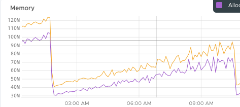 Memory leak in 7.5.0 · Issue #7542 · concourse/concourse · GitHub