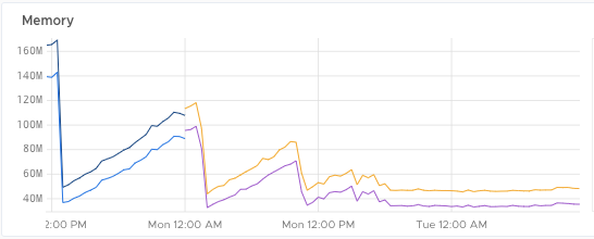 Memory leak in 7.5.0 · Issue #7542 · concourse/concourse · GitHub