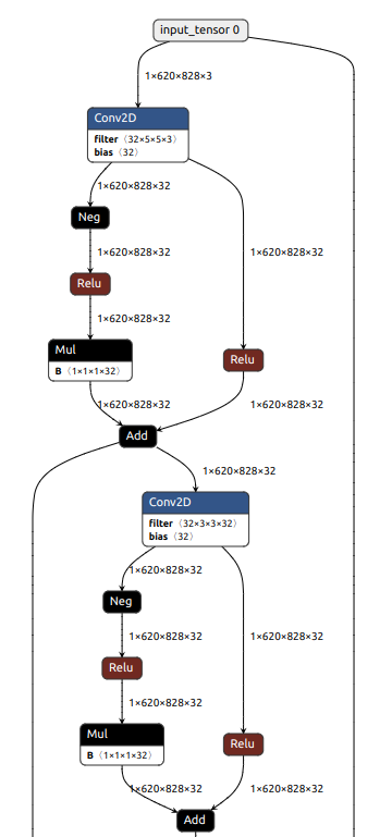 incorrect convert PRELU from pb to tflite when input H, W shape set to ...